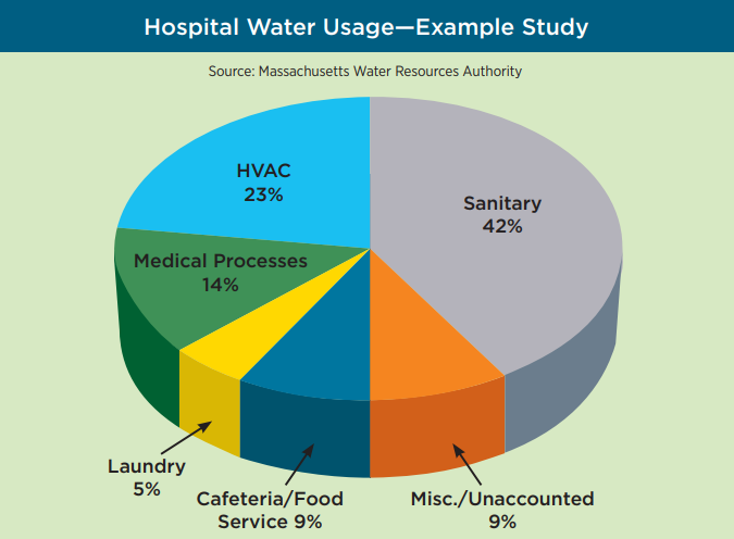 Flowing through the System: Analyzing Water Consumption in Today's Healthcare Landscape Pie Chart
