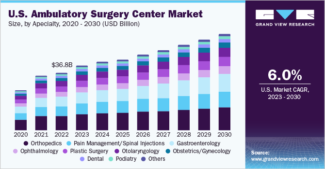 Orthopedic Surgery Demand Soars in Ambulatory Centers